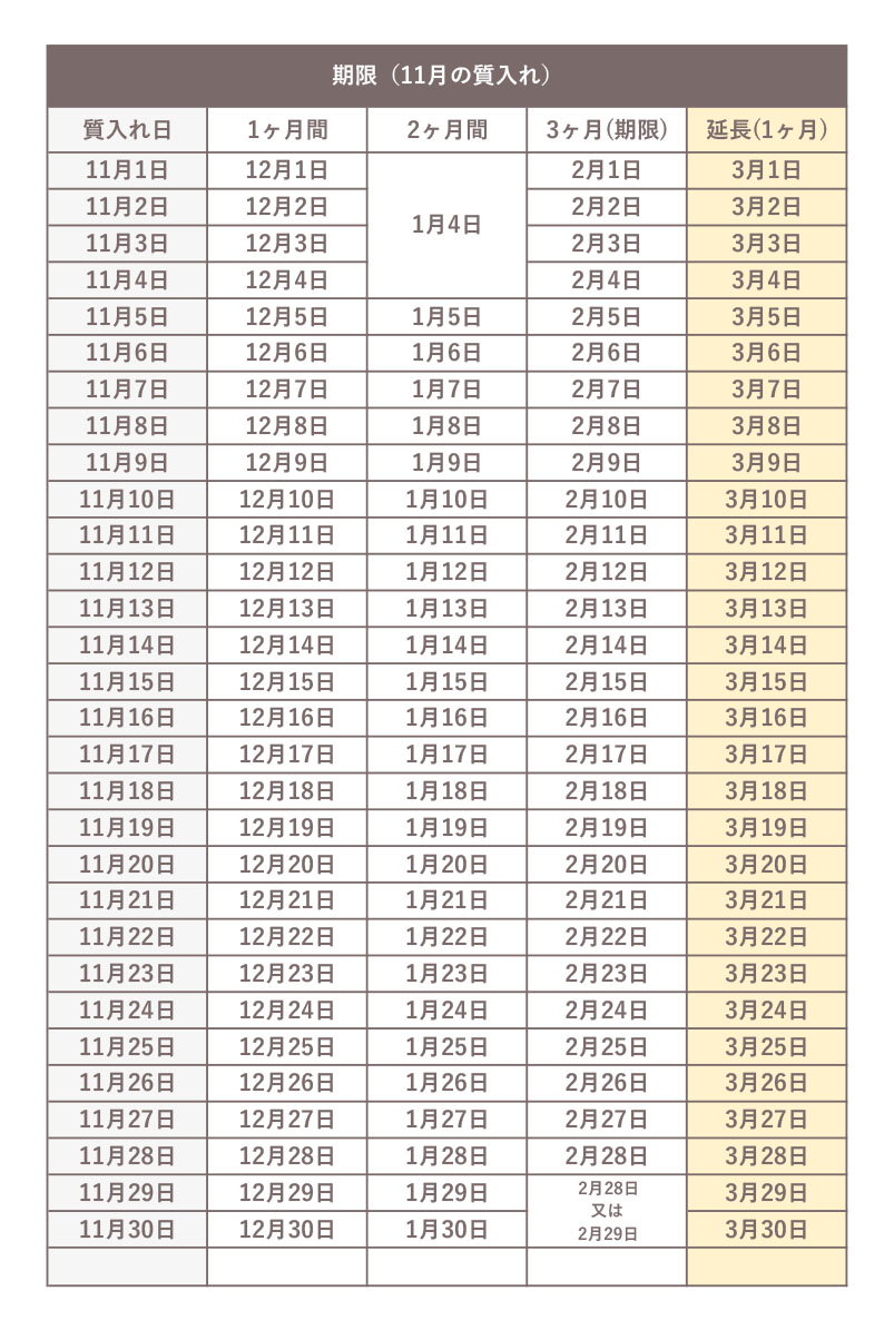 11月に質入れした際の、期限の早見表