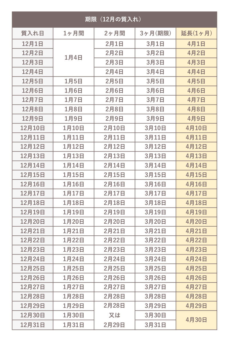 12月に質入れした際の、期限の早見表