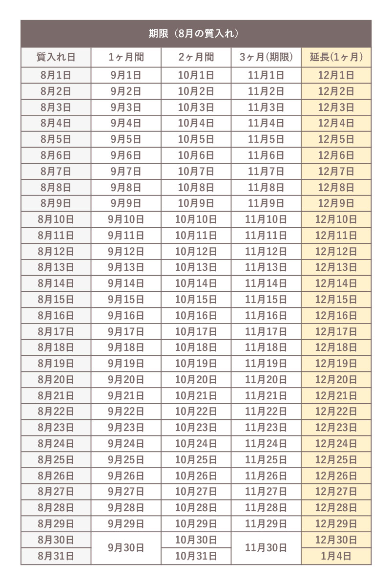8月に質入れした際の、期限の早見表