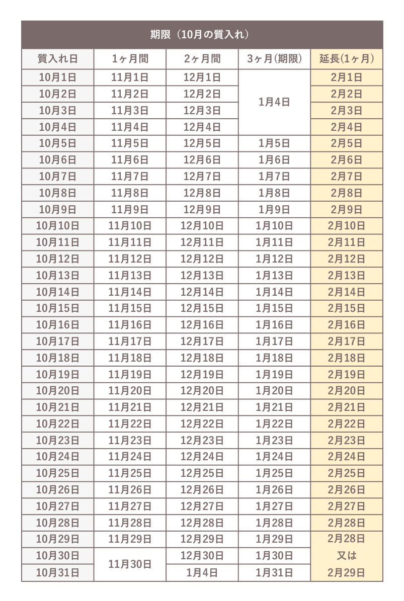 10月に質入れした際の、期限の早見表