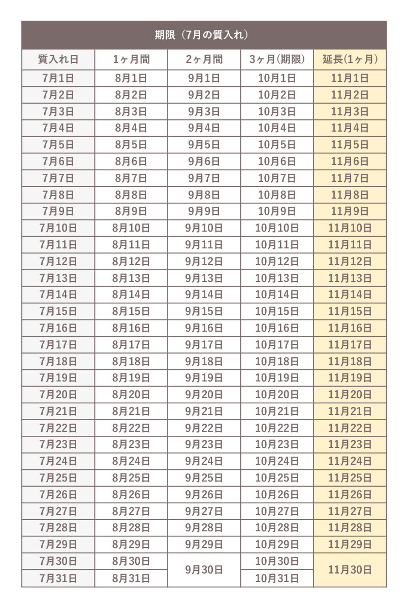 7月に質入れした際の、期限の早見表