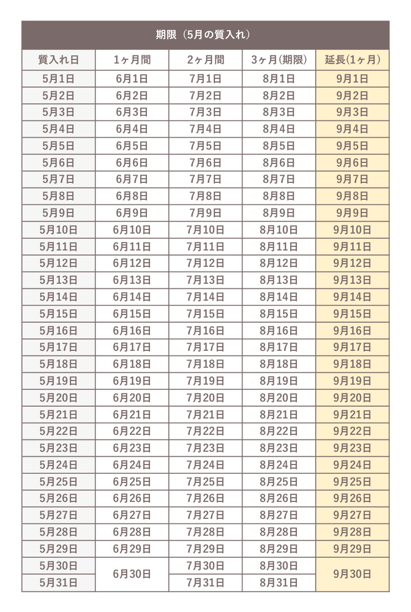 5月に質入れした際の、期限の早見表
