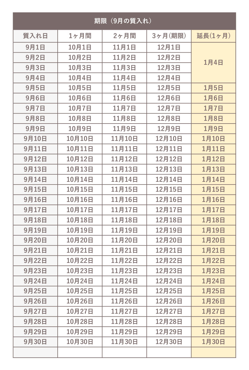 9月に質入れした際の、期限の早見表