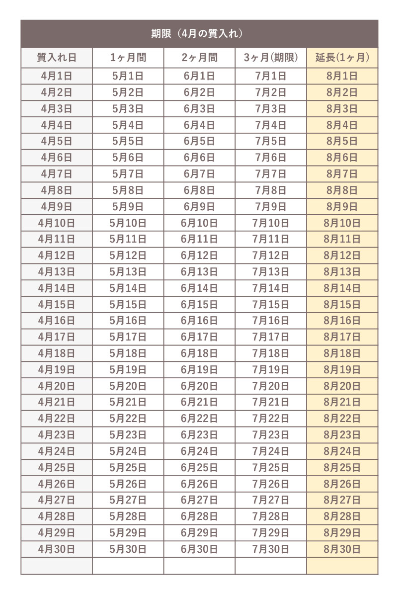 4月に質入れした際の、期限の早見表