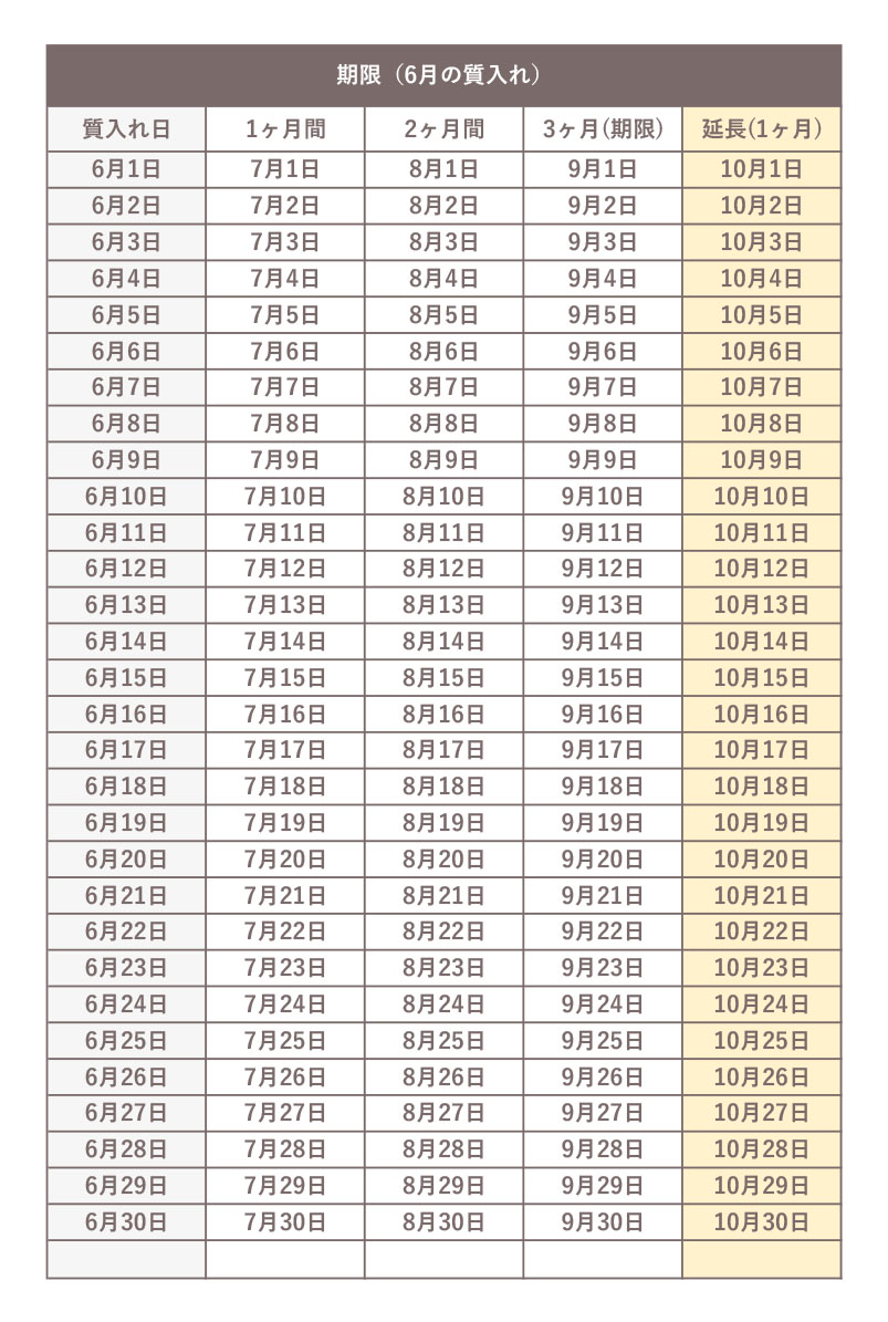 6月に質入れした際の、期限の早見表
