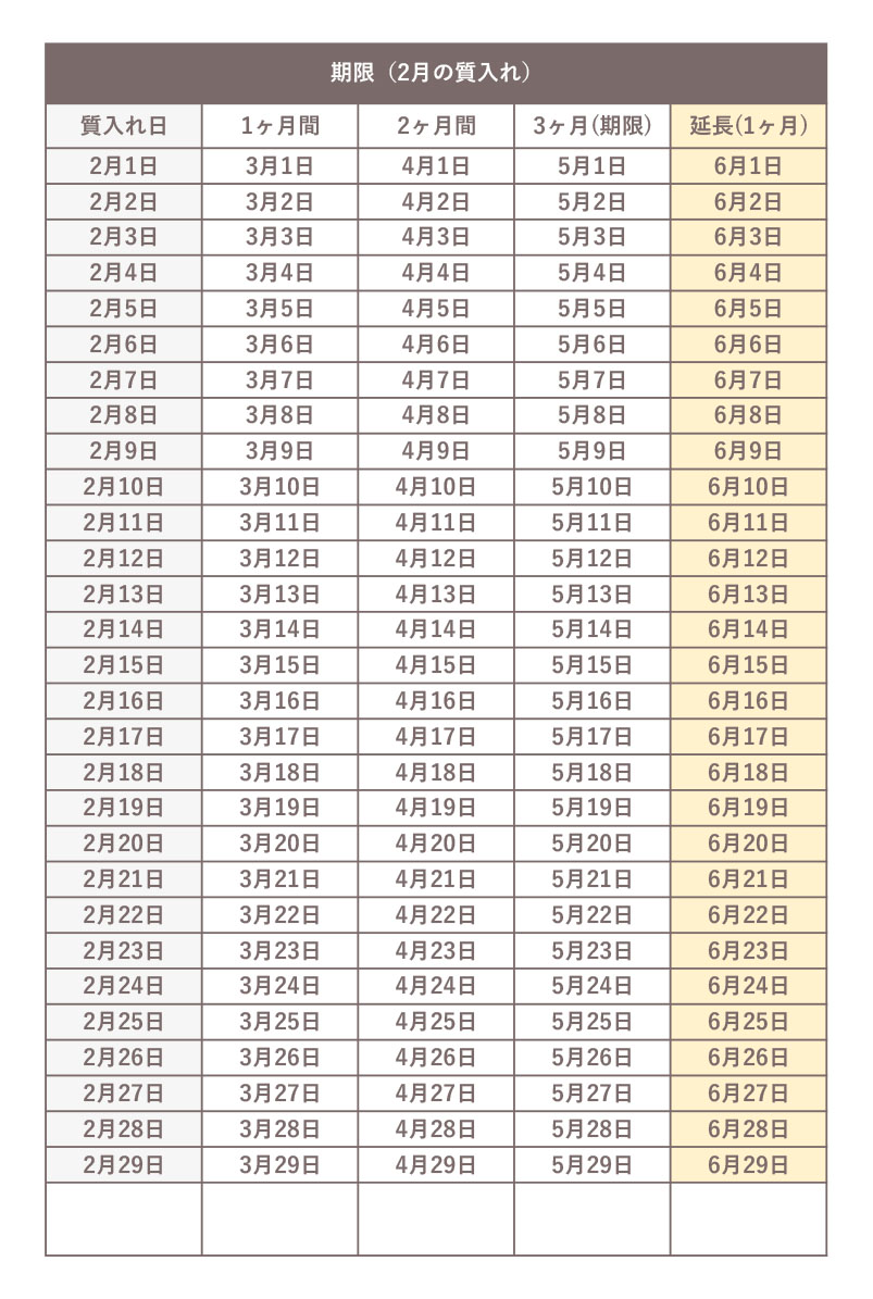 2月に質入れした際の、期限の早見表