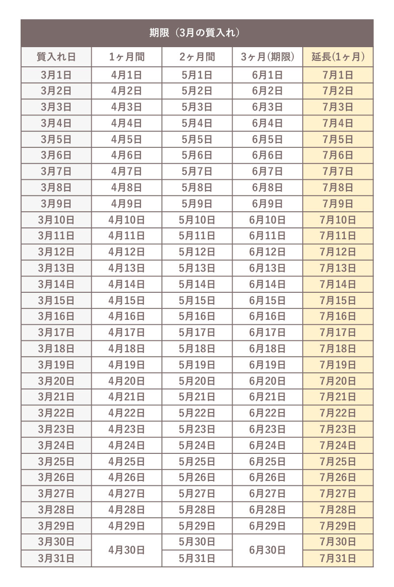 3月に質入れした際の、期限の早見表